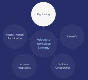 Five principles to create an adequate workplace strategy
